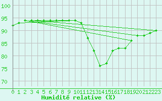Courbe de l'humidit relative pour Saint-Junien-la-Bregre (23)