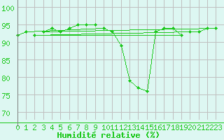 Courbe de l'humidit relative pour Dax (40)