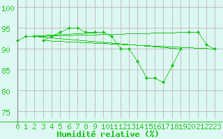 Courbe de l'humidit relative pour Christnach (Lu)