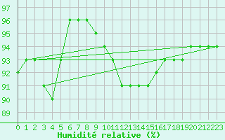 Courbe de l'humidit relative pour Forceville (80)