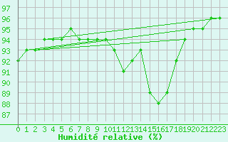Courbe de l'humidit relative pour Baye (51)