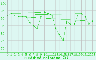 Courbe de l'humidit relative pour Angers-Marc (49)