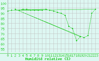 Courbe de l'humidit relative pour Buzenol (Be)