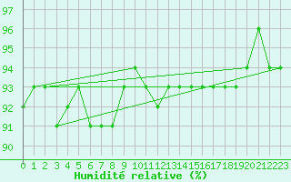 Courbe de l'humidit relative pour Hemavan-Skorvfjallet