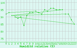 Courbe de l'humidit relative pour Chassiron-Phare (17)