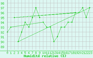 Courbe de l'humidit relative pour Kempten