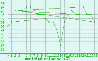 Courbe de l'humidit relative pour Warcop Range