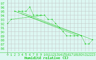 Courbe de l'humidit relative pour Ronnskar