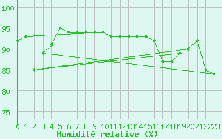 Courbe de l'humidit relative pour Dinard (35)