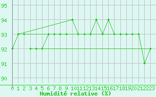 Courbe de l'humidit relative pour Nyrud