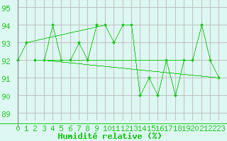Courbe de l'humidit relative pour Leinefelde