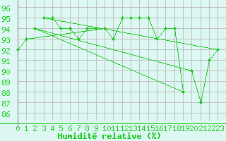 Courbe de l'humidit relative pour Deauville (14)