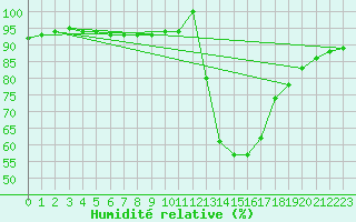 Courbe de l'humidit relative pour Calatayud