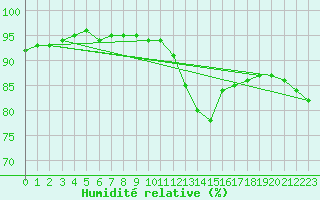 Courbe de l'humidit relative pour Bourg-en-Bresse (01)