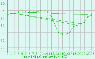 Courbe de l'humidit relative pour Douzy (08)