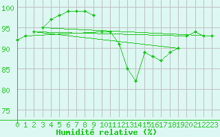Courbe de l'humidit relative pour Chartres (28)