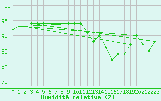 Courbe de l'humidit relative pour Saint-Jean-de-Vedas (34)
