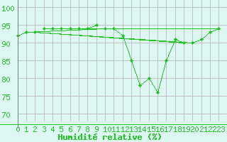 Courbe de l'humidit relative pour Mazinghem (62)
