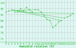 Courbe de l'humidit relative pour Aigrefeuille d'Aunis (17)