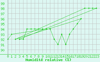 Courbe de l'humidit relative pour Merendree (Be)