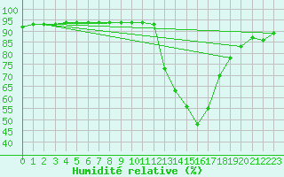 Courbe de l'humidit relative pour Grasque (13)