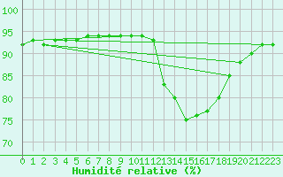Courbe de l'humidit relative pour Douzy (08)