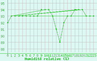 Courbe de l'humidit relative pour Amur (79)