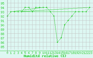 Courbe de l'humidit relative pour Gurande (44)