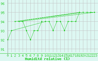 Courbe de l'humidit relative pour Ontinyent (Esp)