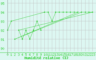 Courbe de l'humidit relative pour Pajares - Valgrande