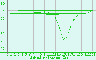 Courbe de l'humidit relative pour Elgoibar
