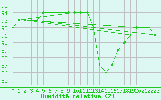 Courbe de l'humidit relative pour Saint-Georges-d'Oleron (17)