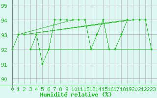 Courbe de l'humidit relative pour Saint-Hubert (Be)