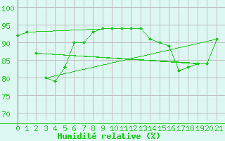 Courbe de l'humidit relative pour Orschwiller (67)