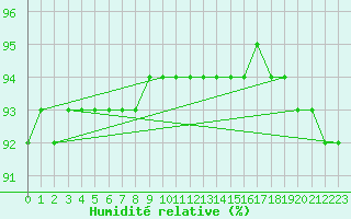 Courbe de l'humidit relative pour Kittila Laukukero