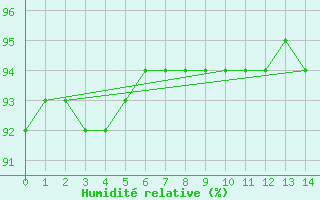 Courbe de l'humidit relative pour Saint-Sorlin-en-Valloire (26)