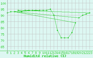 Courbe de l'humidit relative pour Douzy (08)