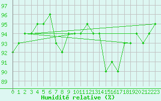 Courbe de l'humidit relative pour Saint-Hubert (Be)