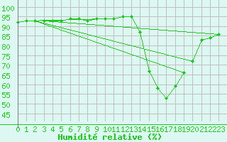 Courbe de l'humidit relative pour La Poblachuela (Esp)