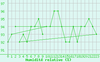 Courbe de l'humidit relative pour Amiens - Dury (80)