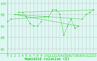Courbe de l'humidit relative pour Nantes (44)