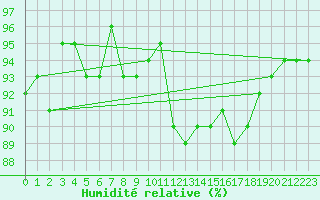 Courbe de l'humidit relative pour Le Mesnil-Esnard (76)