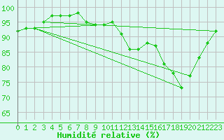 Courbe de l'humidit relative pour Thomery (77)