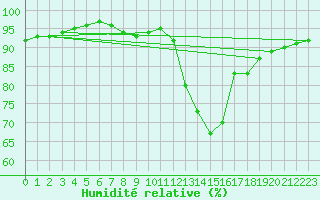 Courbe de l'humidit relative pour Soria (Esp)