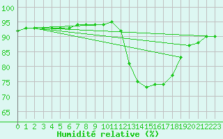 Courbe de l'humidit relative pour Nostang (56)