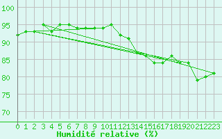 Courbe de l'humidit relative pour Metz (57)