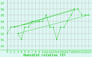 Courbe de l'humidit relative pour Troyes (10)