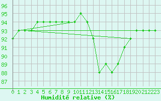 Courbe de l'humidit relative pour Thoiras (30)
