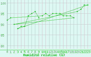 Courbe de l'humidit relative pour Spa - La Sauvenire (Be)