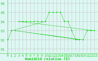 Courbe de l'humidit relative pour Saint-Igneuc (22)